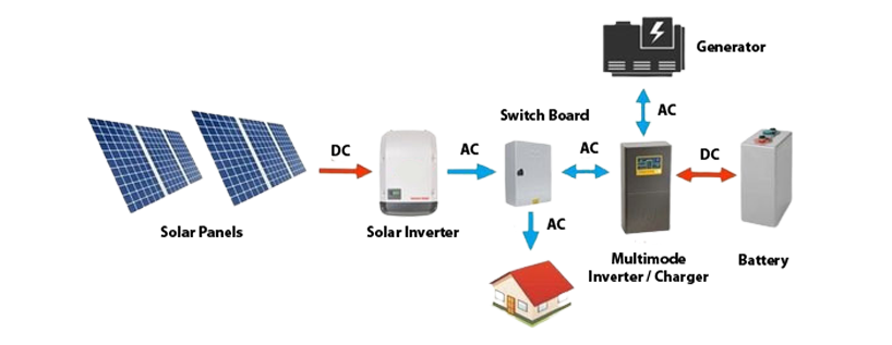 Off-Grid Systems